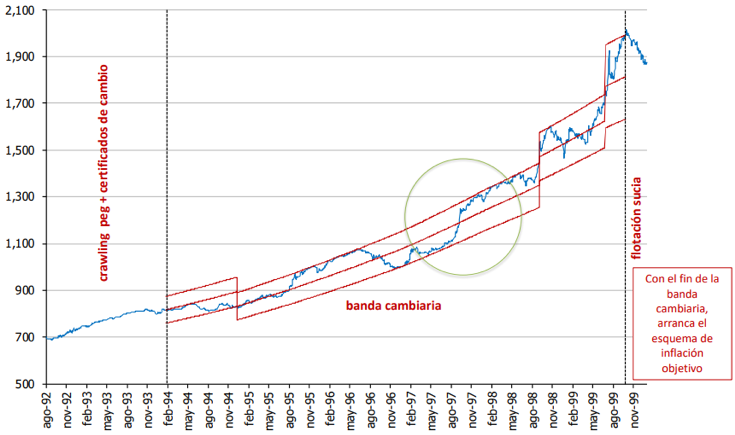 Tomado del material de clase Crisis 1998-2002 (Escobar, 2018).