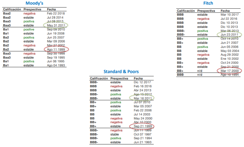 Tomado del material de clase Crisis 1998-2002 (Escobar, 2018).