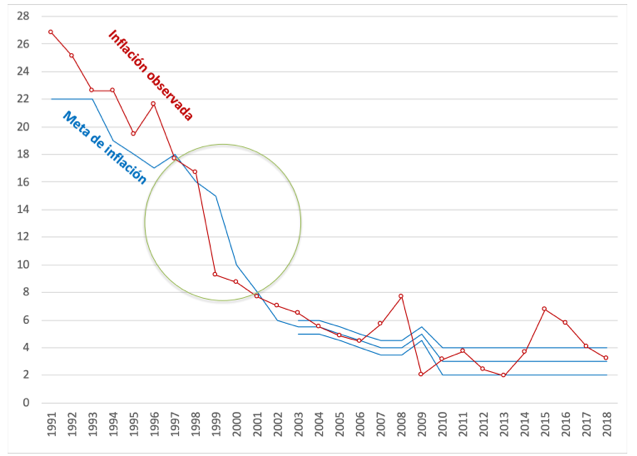 Tomado del material de clase Crisis 1998-2002 (Escobar, 2018).