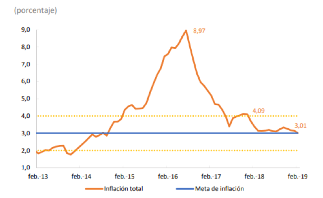 Tomado del informe 2019: La consolidación de la recuperación (Echavarría, 2019