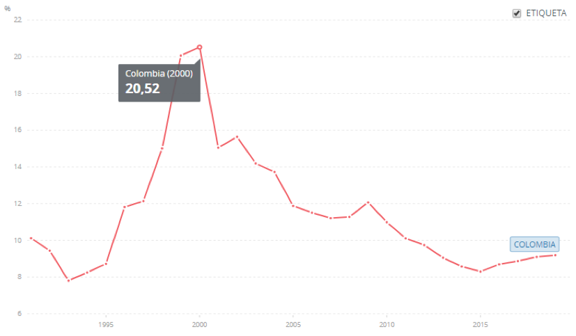 Tomado del Banco Mundial (2019).