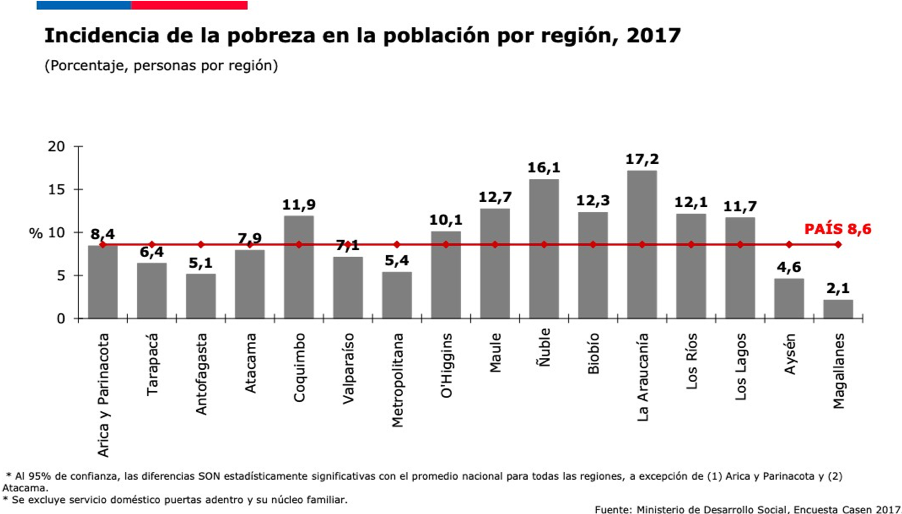Fuente: Ministerio de desarrollo social de Chile