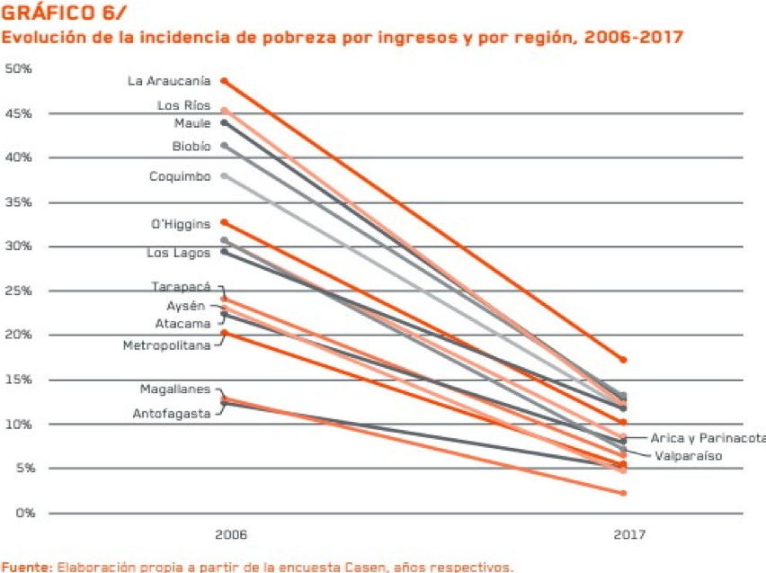 Fuente: Ministerio de desarrollo social de Chile