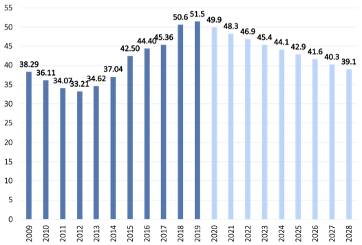 Tomado del material de Seminario de Economía, Política Social, Equidad y Pobreza: Política Fiscal. Santamaría y Escobar (2020)