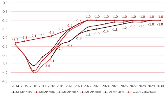 Tomado del material de Seminario de Economía, Política Social, Equidad y Pobreza: Política Fiscal. Santamaría y Escobar (2020)