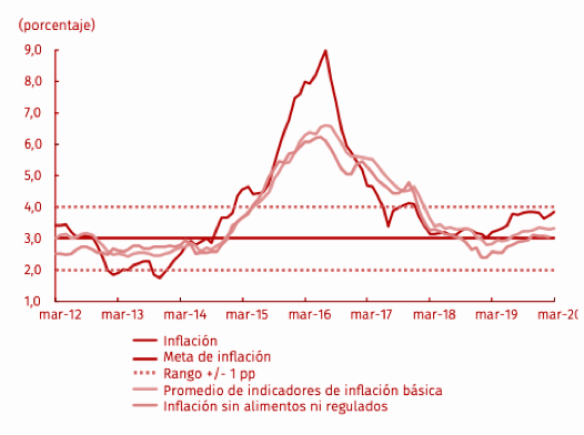 Fuente: Banco de la República