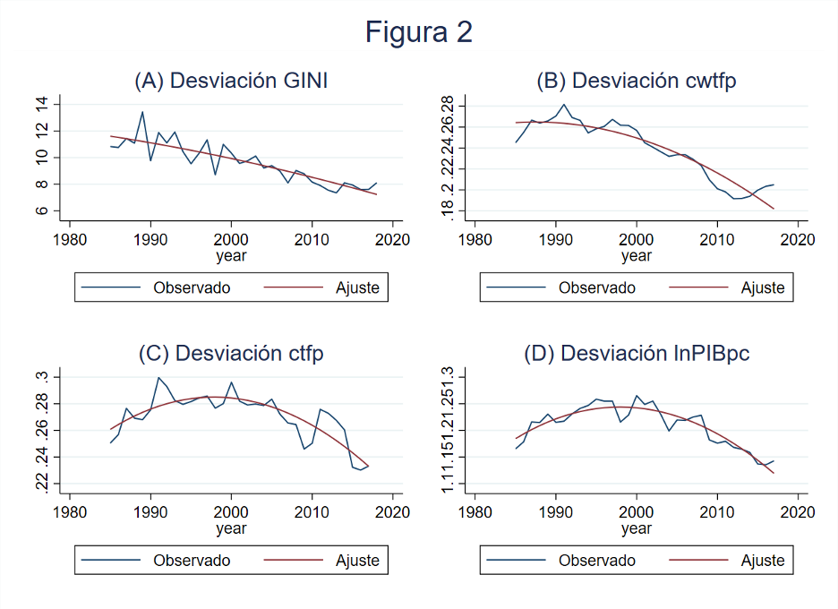 Fuente:&nbsp;Elaboración propia con base en datos de World Bank Indicators (2020) y PWT (2019).