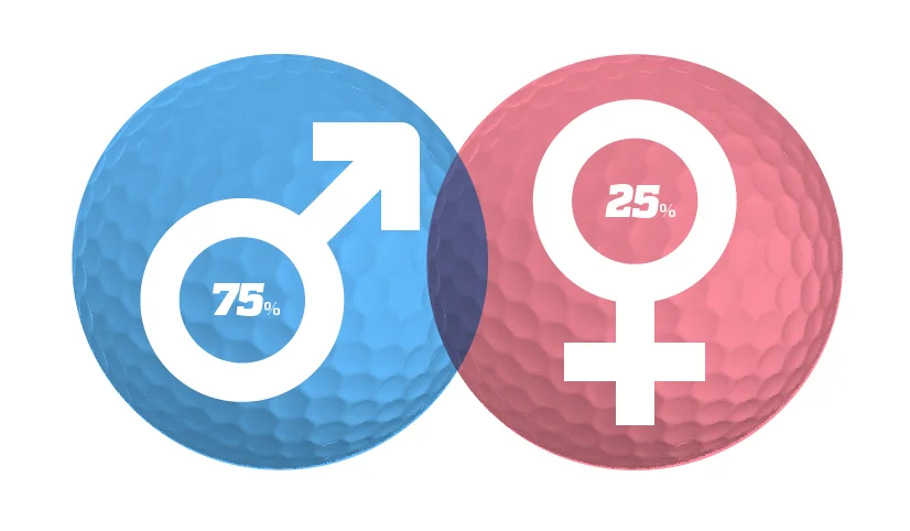 Gender Distribution for the poll