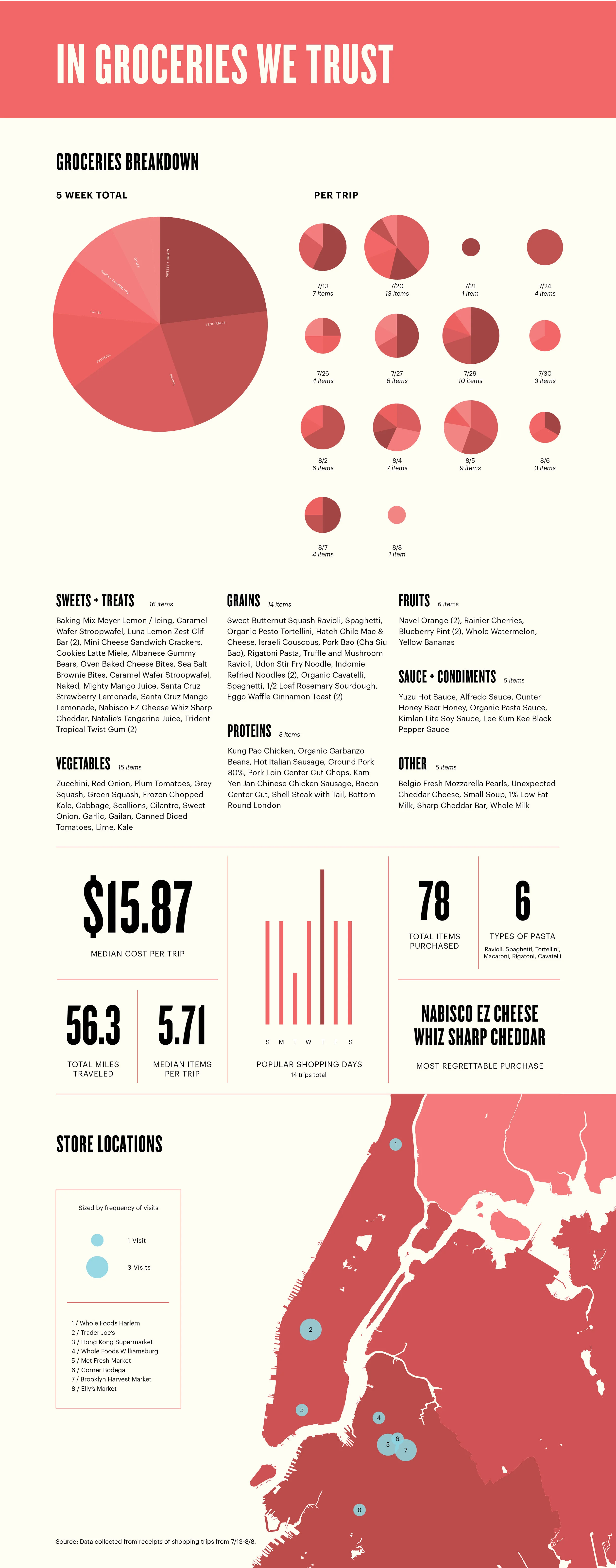  Upon completion of this project, my key takeaways were that I spend an inordinate amount of time grocery shopping throughout the week. I'm also not limited to location and will traverse the city for my groceries. Ultimately, while I don't think seei