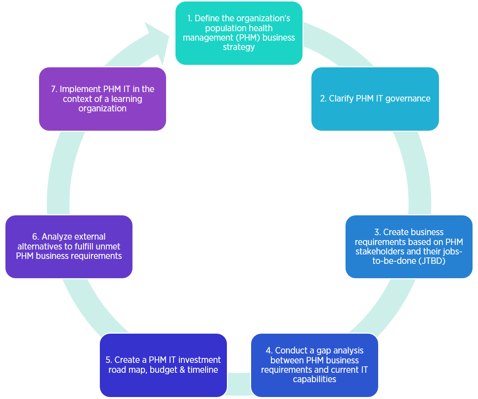 FIG. 1: PHM IT investment strategy and deployment cycle. IT, information technology; PHM, population health management.