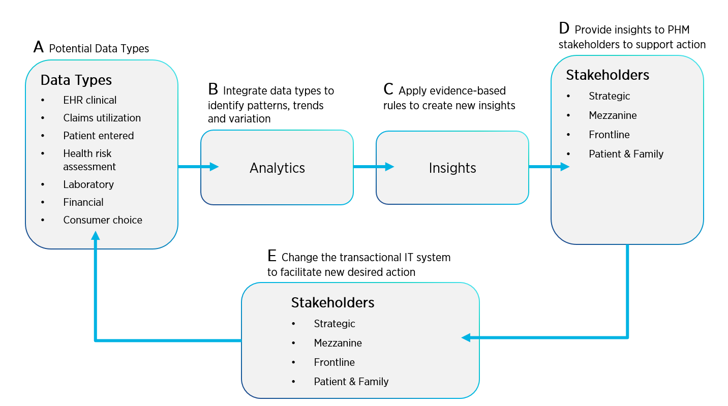 FIG 2. Feedback loop to support continuous learning and improvement. EHR, electronic health record; IT, information technology; PHM, population health management.