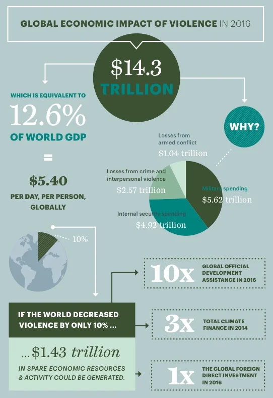 Source: Institute for Economics & Peace (2017: 54).