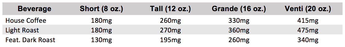 Average content of caffeine in coffee from a famous coffee chain.