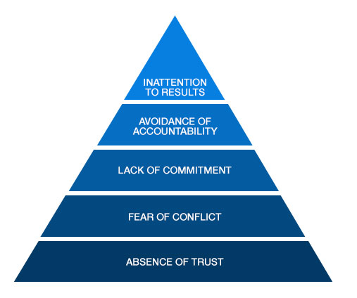 The Five Dysfunctions of a Team from Patricia Lencioni