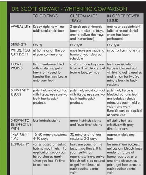 A chart comparing the three best, most popular and effective ways to whiten or bleach teeth (Dr. Scott Stewart General Family Dentist, Silverdale Dentist)
