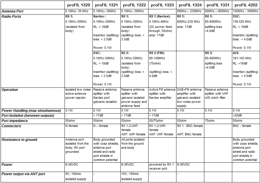 Coax Comparison Chart