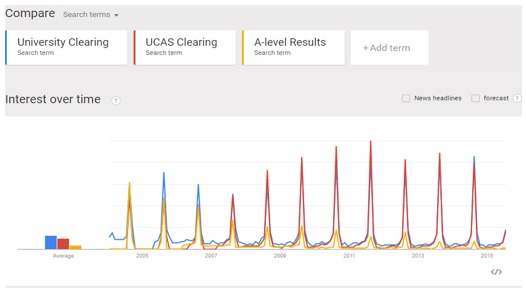 Google Trends view of search terms over last decade