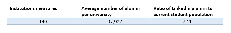 Average number of professionals who have attended one of the 149 universities measured. 