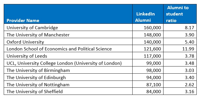 Top 10 universities ranked by number of alumni (rounded to nearest 1000) 