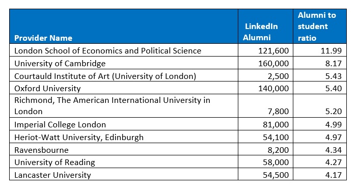 Top ranked universities by ratio of alumni to current student size 