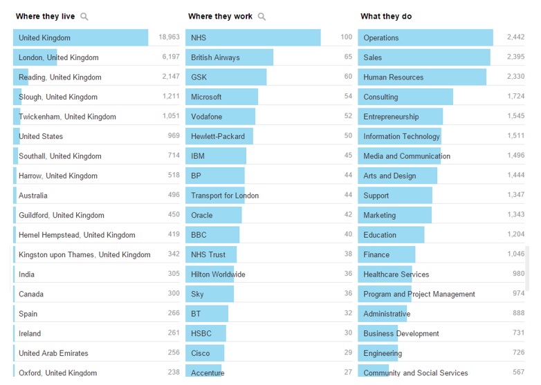 Screen grab of a university page on LinkedIn showing most frequent employment sector of alumni (what they do) as well as where they work and top employers. 