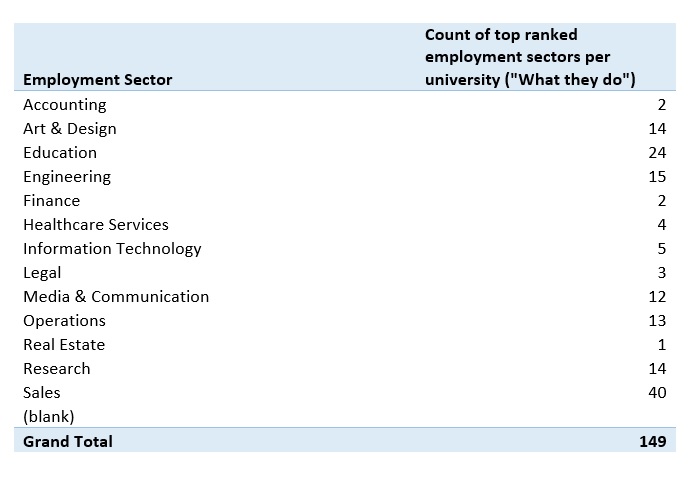 Table of top sectors for alumni of UK universities to work in