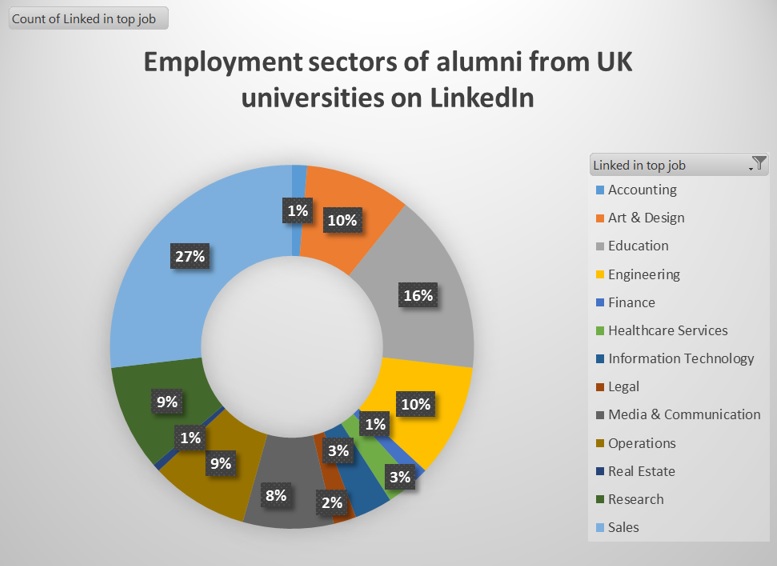 Pie chart of top employment sectors for alumni of UK universities 