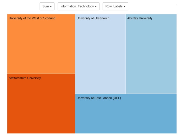 The universities where the majority of their alumni on Linked in work in the Information and Technology sector. 