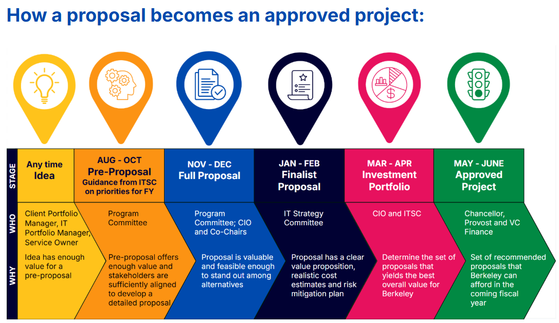 IT Governance Process infographic