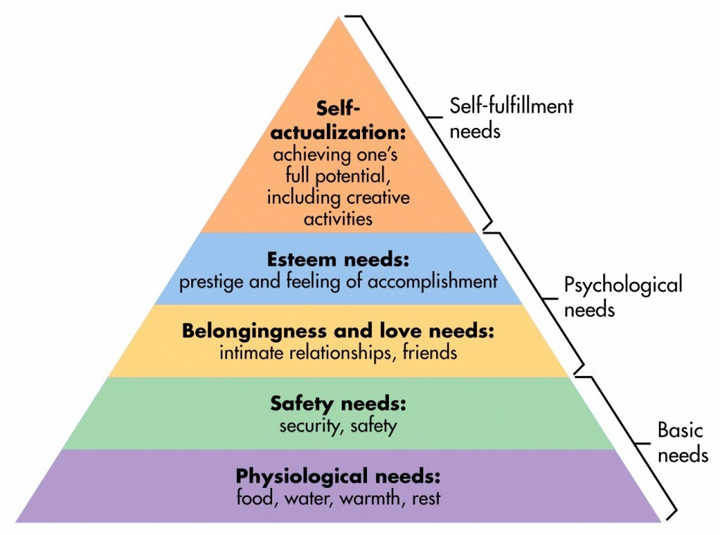  Maslow's Hierarchy of Needs