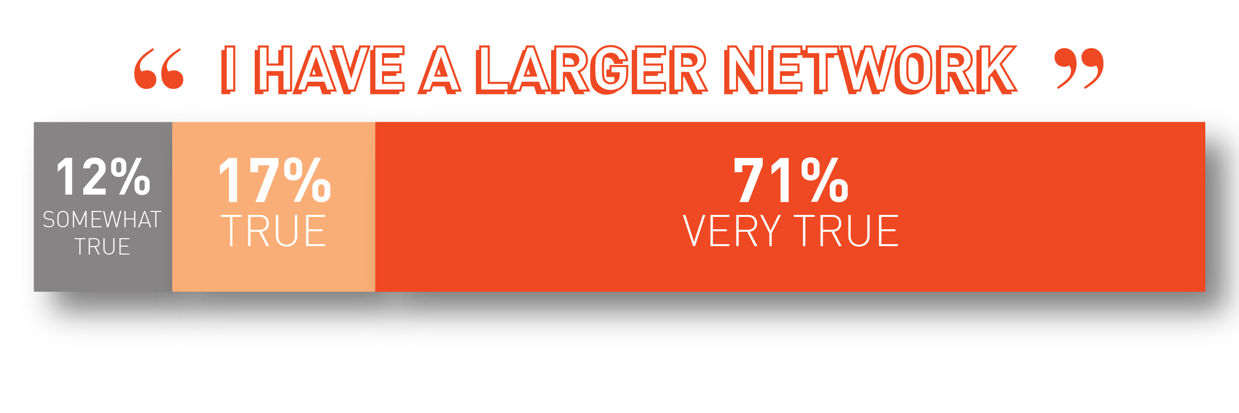 progress bar with networking statistic: I have a larger network, 12 percent somewhat true, 17 percent true, 71 percent very true