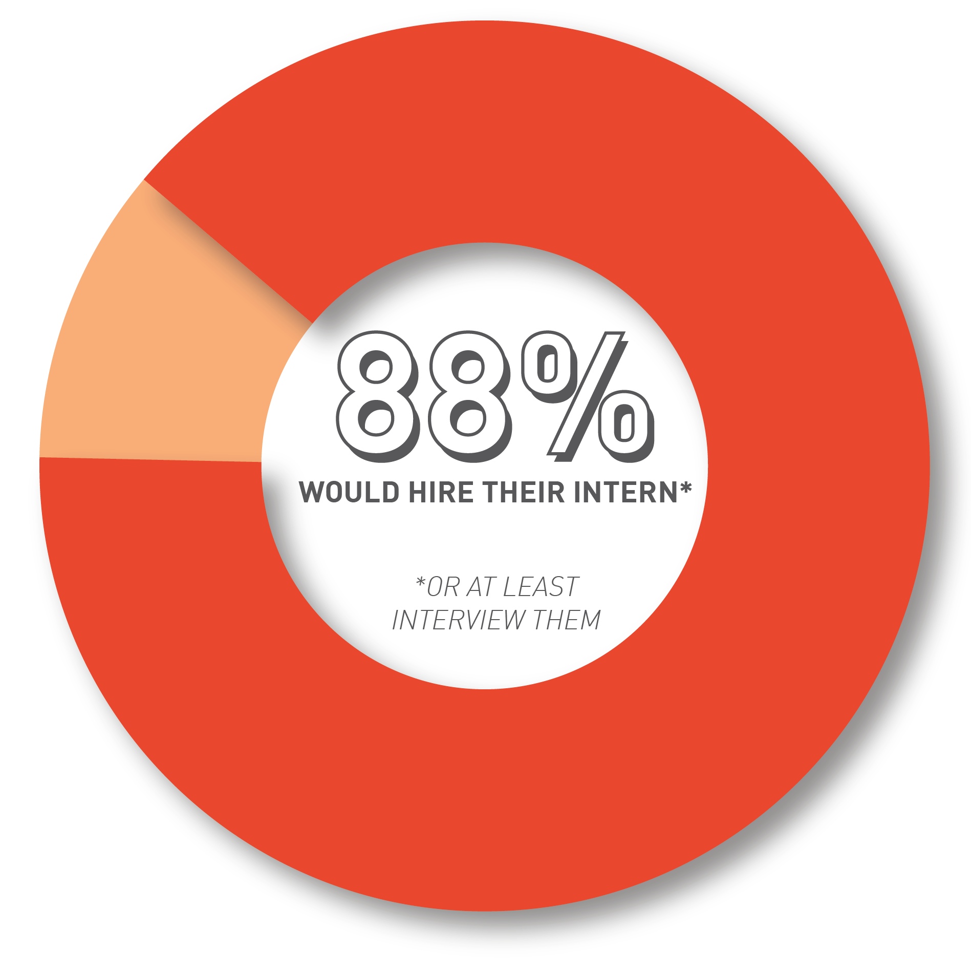 Statistic graphic: 88% of host organizations would hire their intern* *or at least interview them