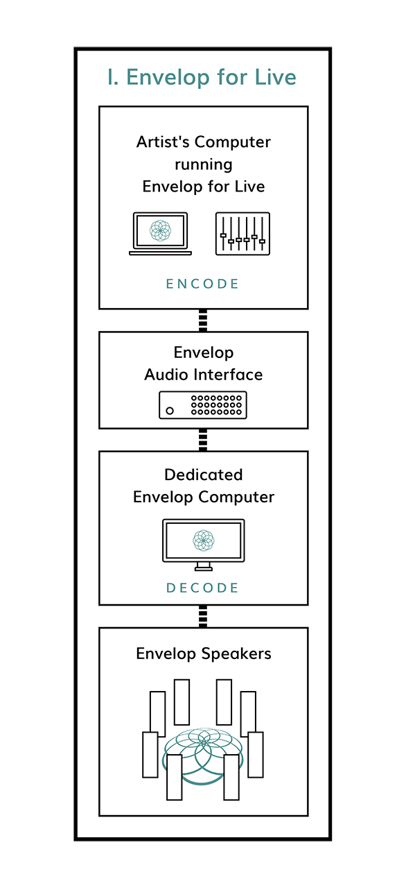 Pros- Complete control over the placement of sound, layers, and spatial effects. Cons- You need to download the software and it’s great to take time before the show to experiment using binaural playback with regular headphones.