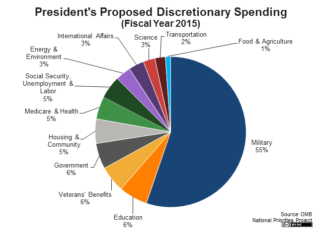 https://media.nationalpriorities.org/uploads/publications/discretionary-spending-pie-2015.png