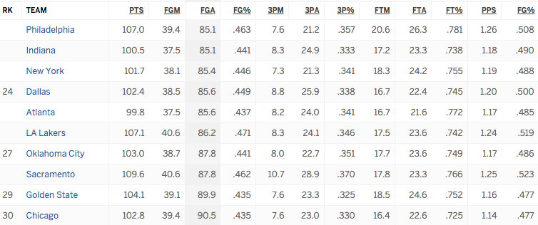 http://espn.go.com/nba/statistics/team/_/stat/defense-per-game/sort/avgFieldGoalsAttemptedOpponent