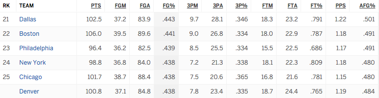 http://espn.go.com/nba/statistics/team/_/stat/offense-per-game/sort/fieldGoalPct