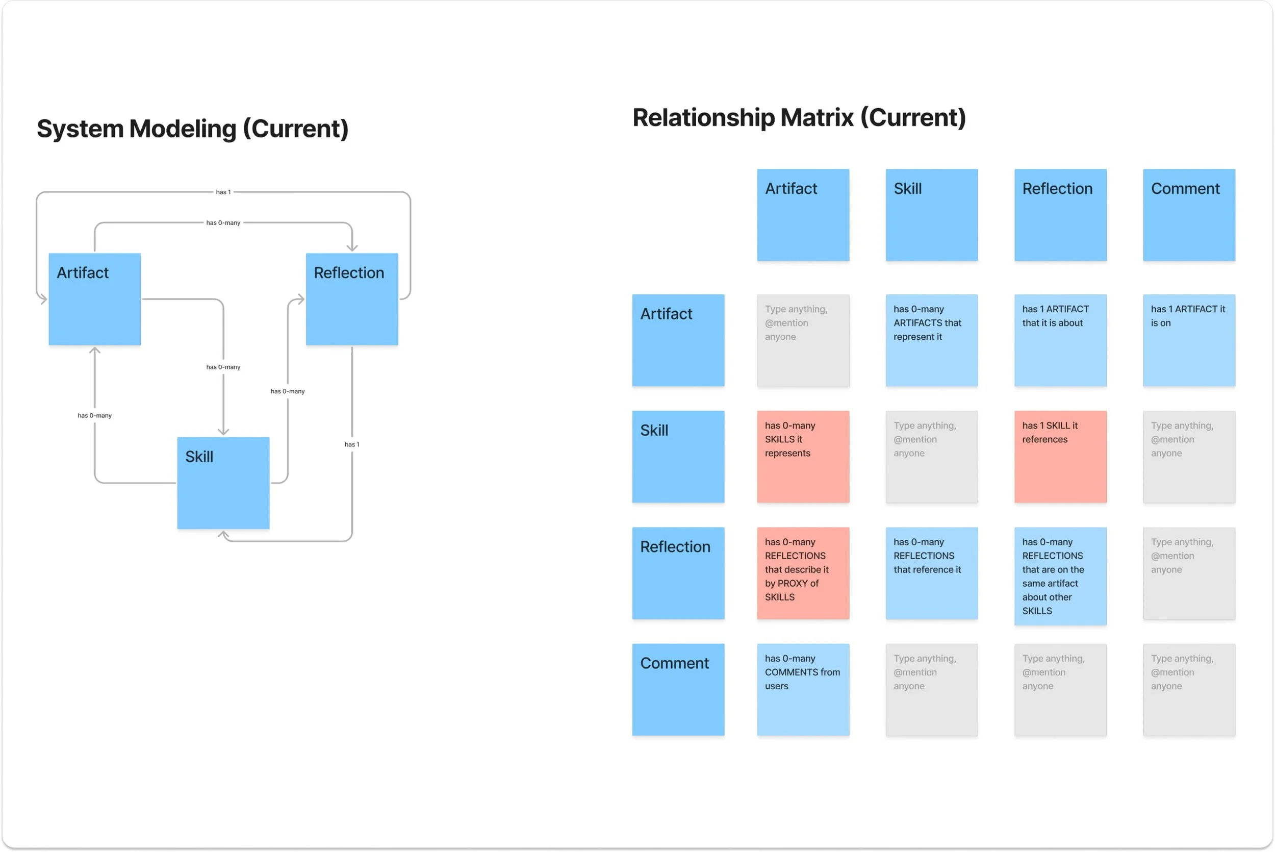 System Model and Relationship Matrix