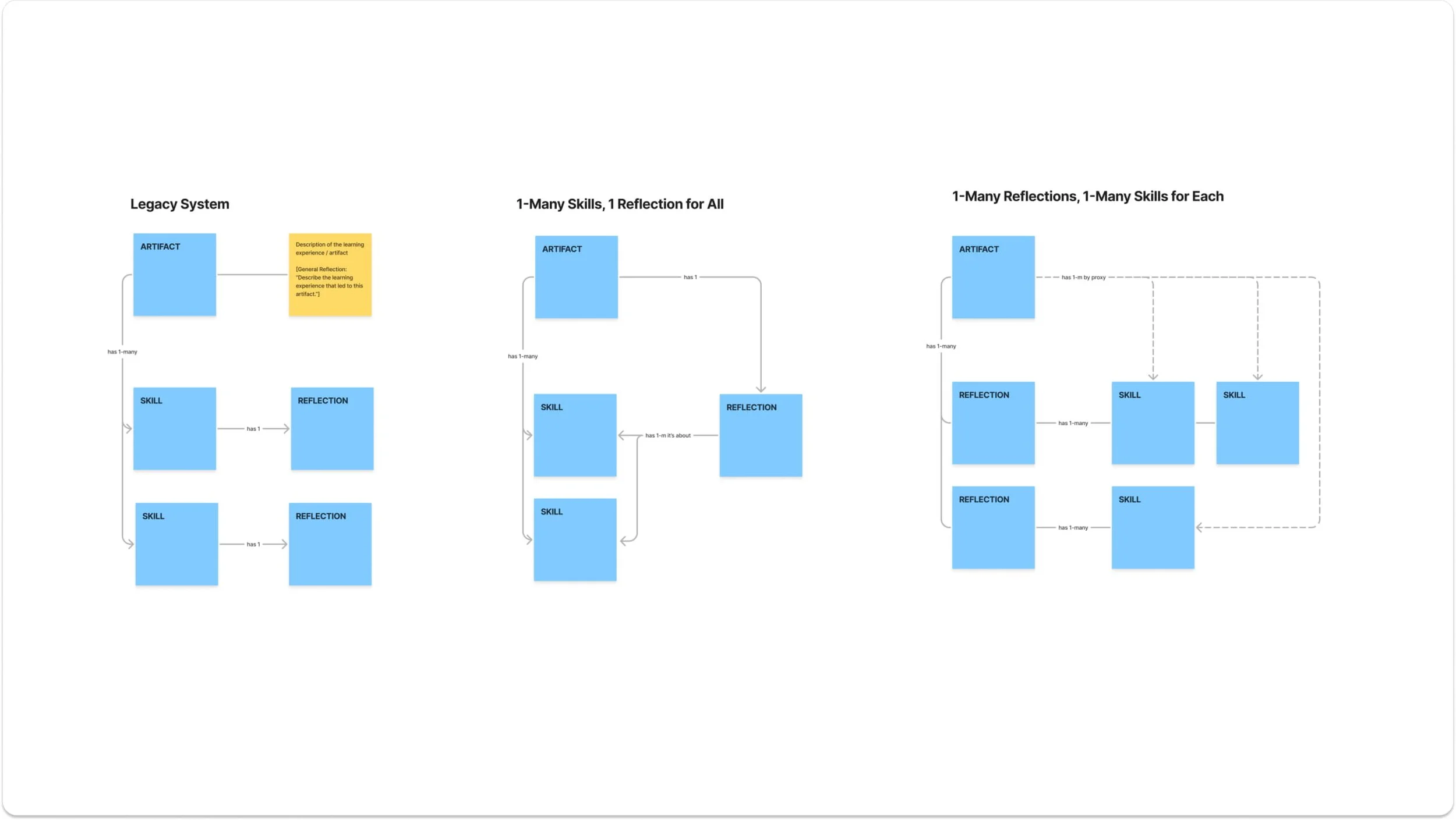 Structure Variations