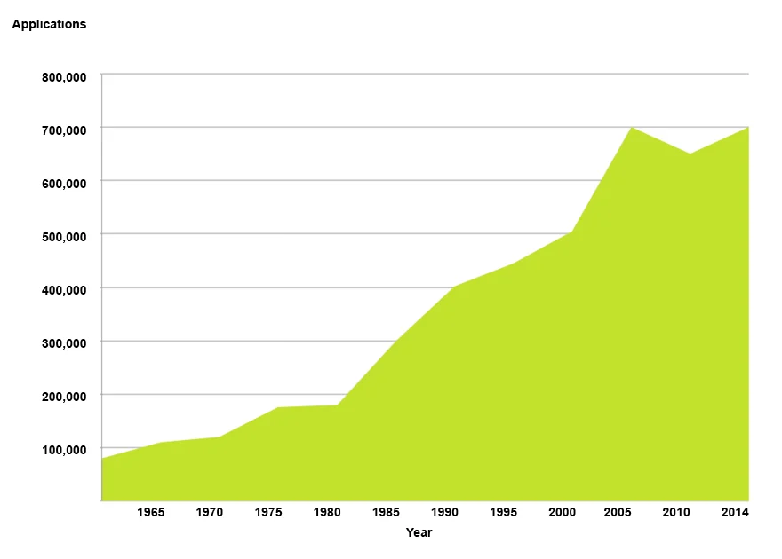 university application trend