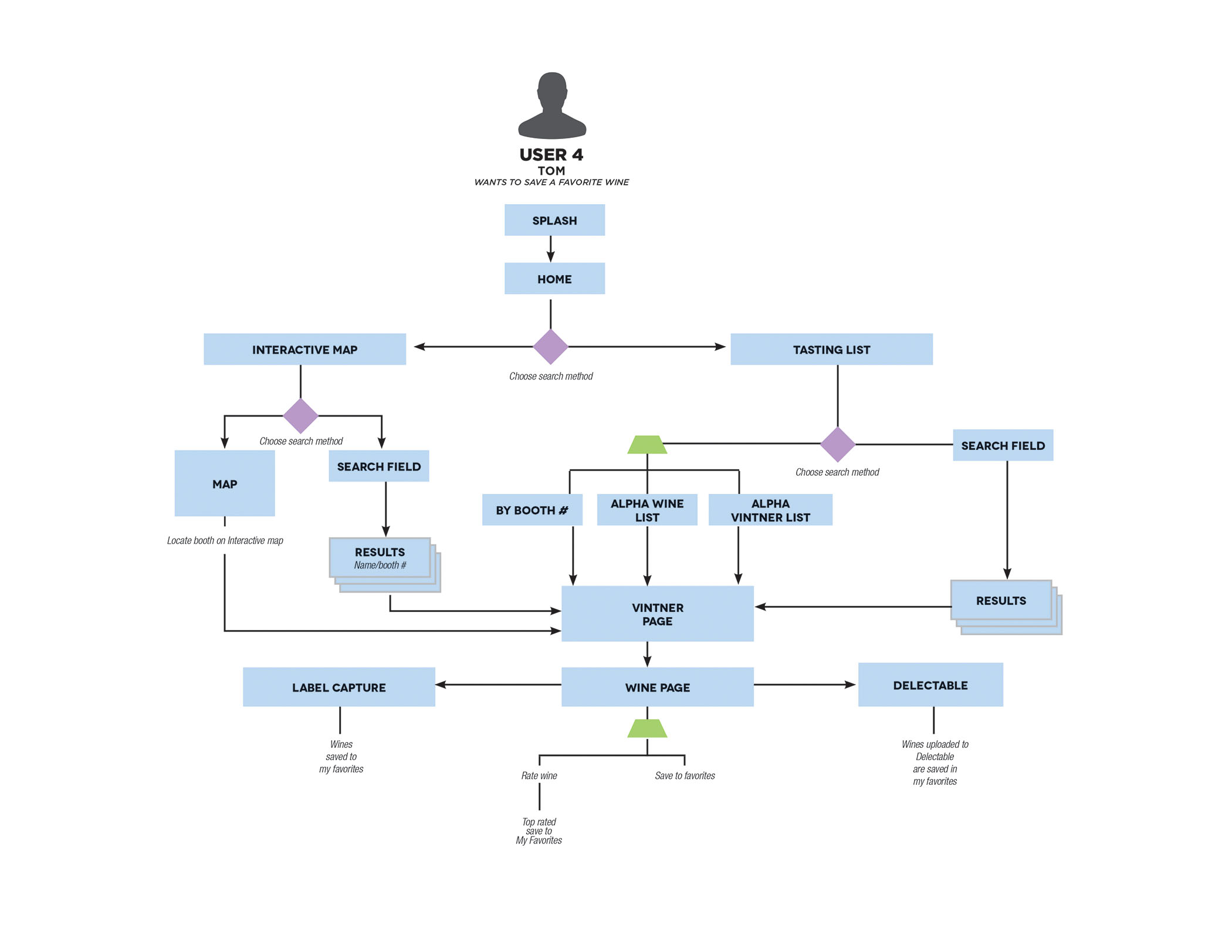 User Flows