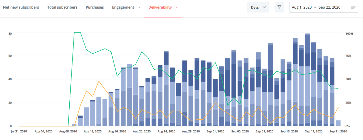 Goodbye MailChimp, Hello ConvertKit