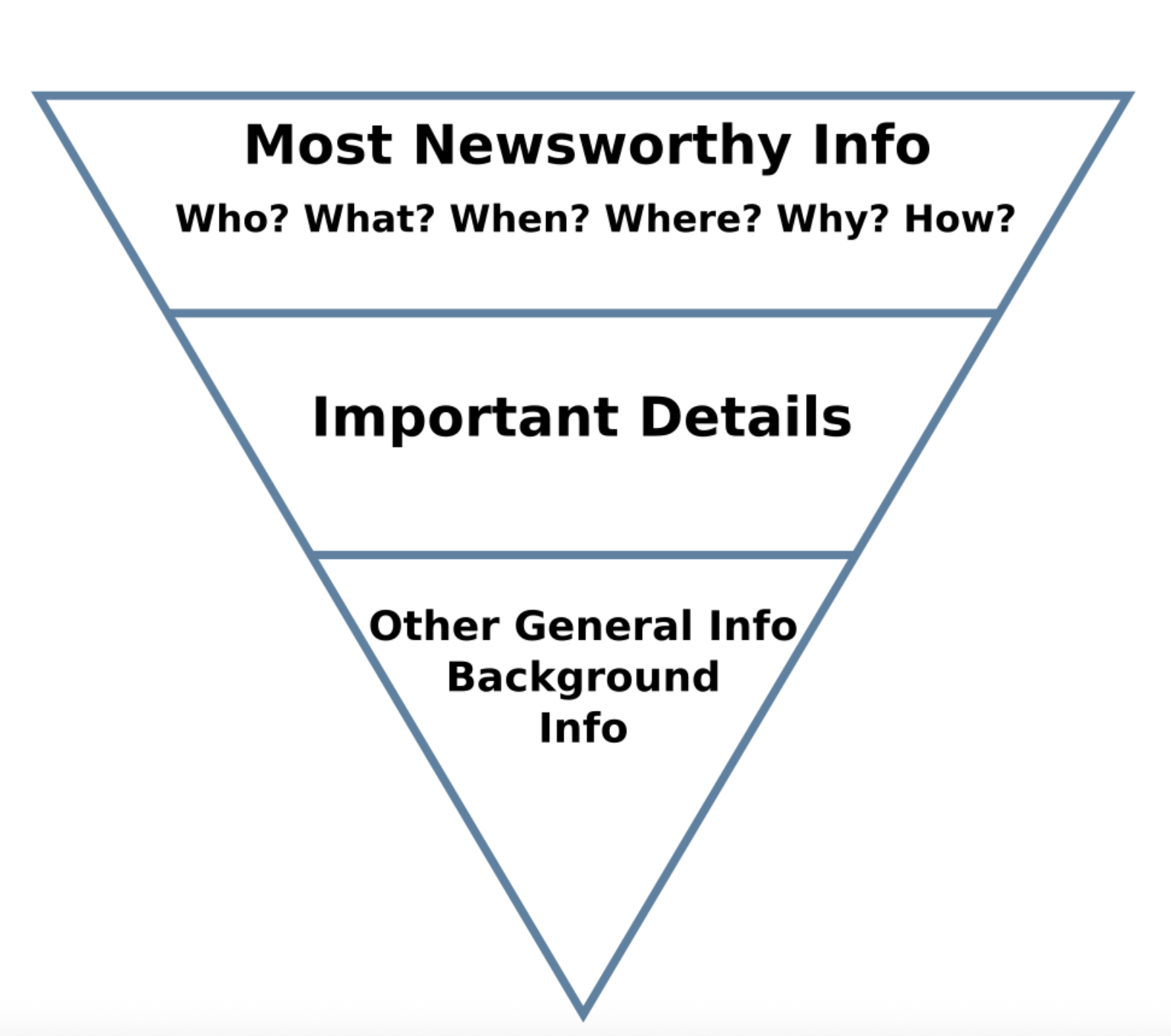 A journalism trick that's now an AI advantage