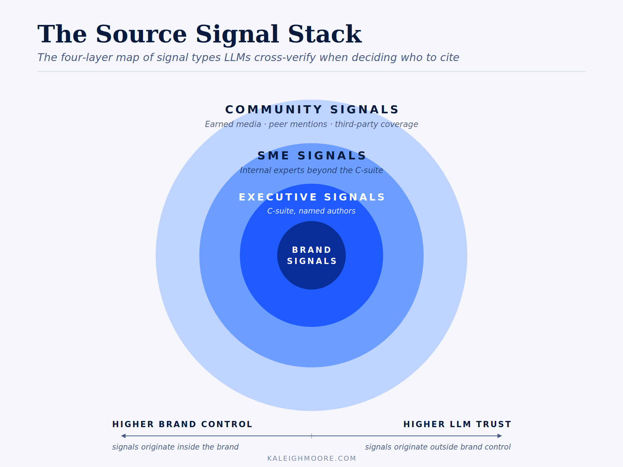 The Source Signal Stack: How to Win AI Search Via Employee SMEs Posting ...