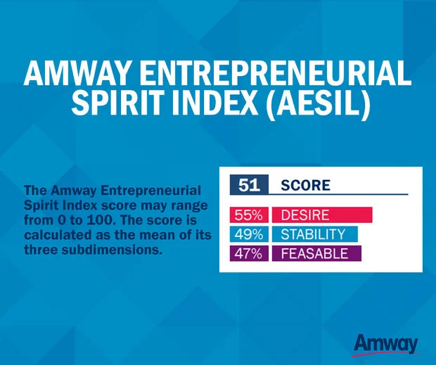 Why the U.S. didn't top Amway's new entrepreneurial spirit index