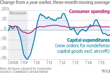 Companies Shy Away From Spending