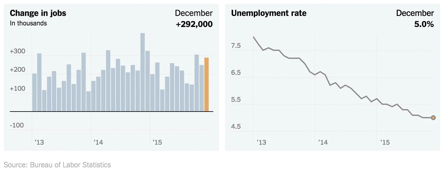 Robust Hiring in December Caps Solid Year for U.S. Jobs