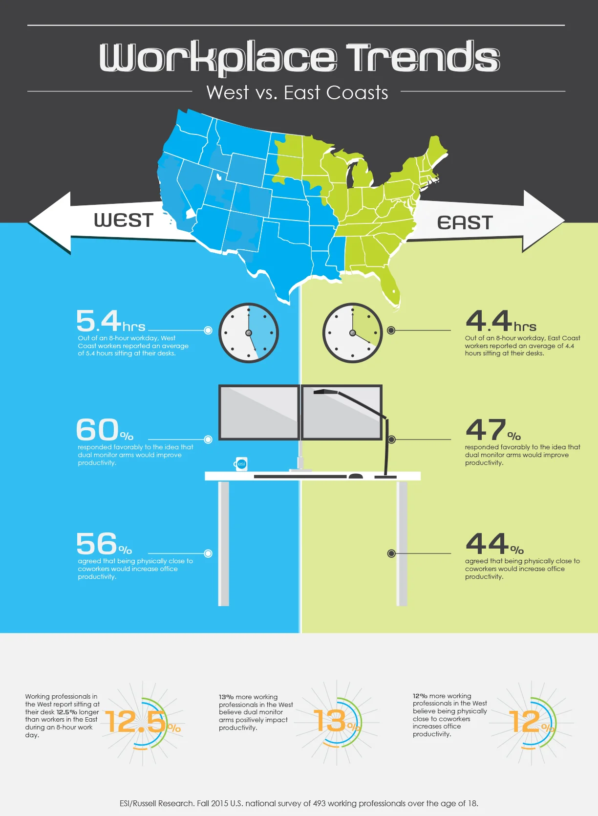 Workplace Trends Chart - West vs. East Coast