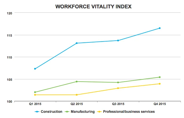 ADP Workforce Vitality Index Climbs in Q4 2015
