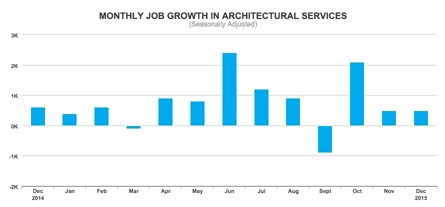 Architecture Hiring Steadies in December 2015