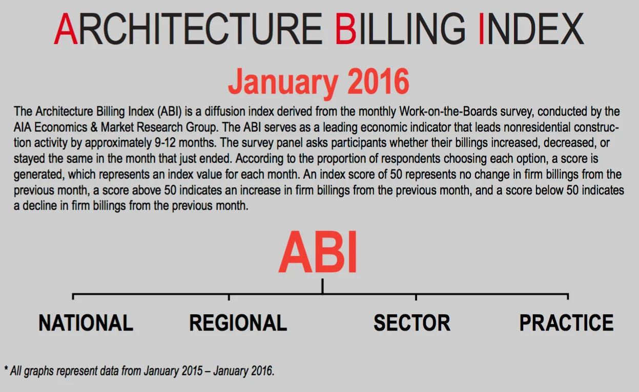 Modest slowdown in architecture firm billings in January